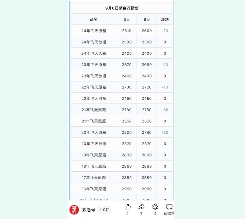今年中秋节前夕，多种茅台酒产品的报价出现不升反降的情况。(微信截图/陈子非提供)