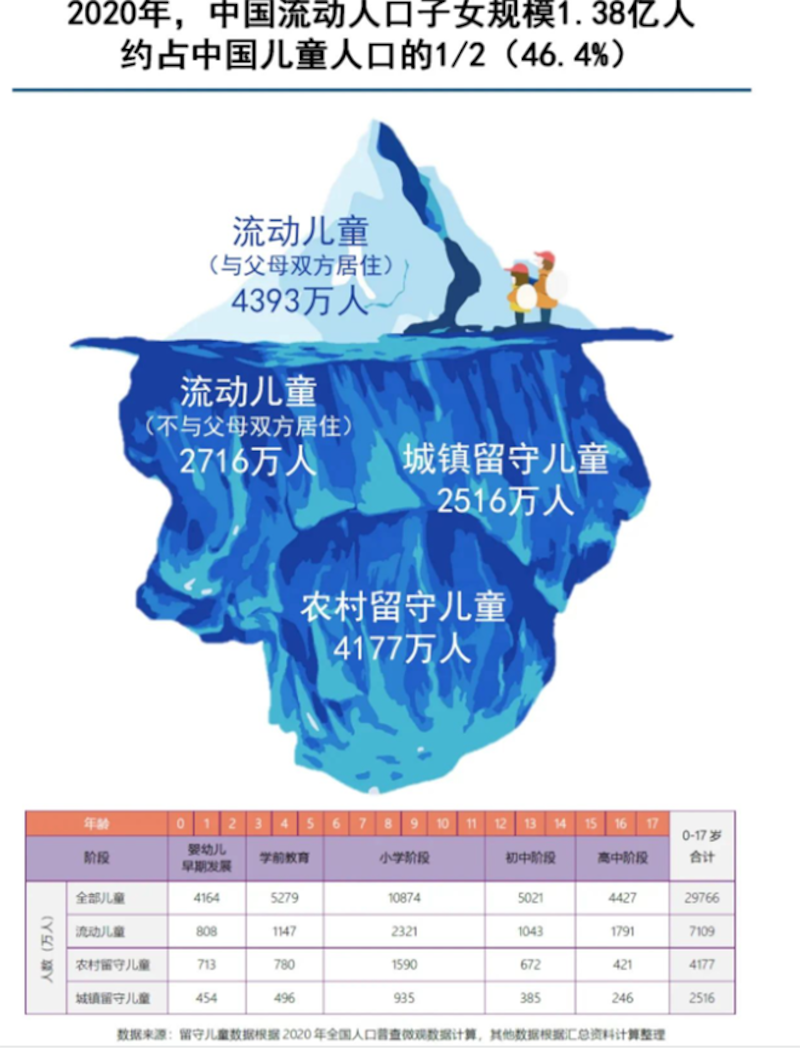 中国非政府组织"新公民计划"日前发布《2023中国流动人口子女现状》中的中国流动人口规模图(新公民计划截图)