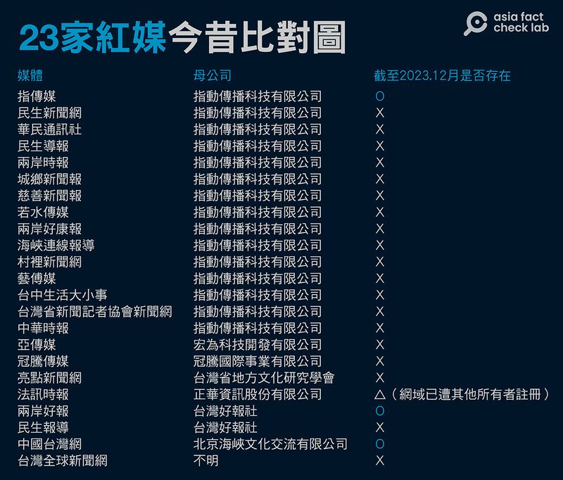 指动传媒内部关系图(亚洲事实查核实验室)