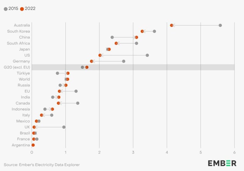 2015 年至 2022 年间人均煤电排放量的增长。(图源:Ember)