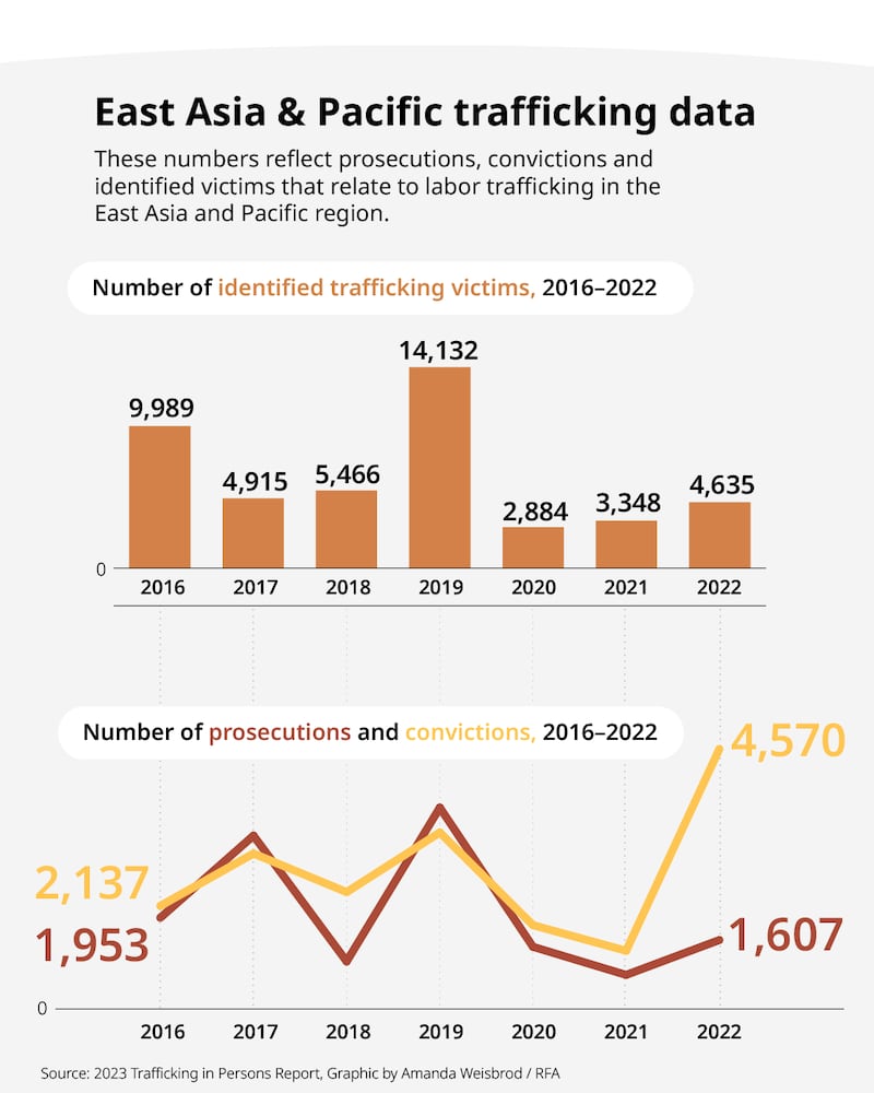 US Trafficking in Persons report 2023